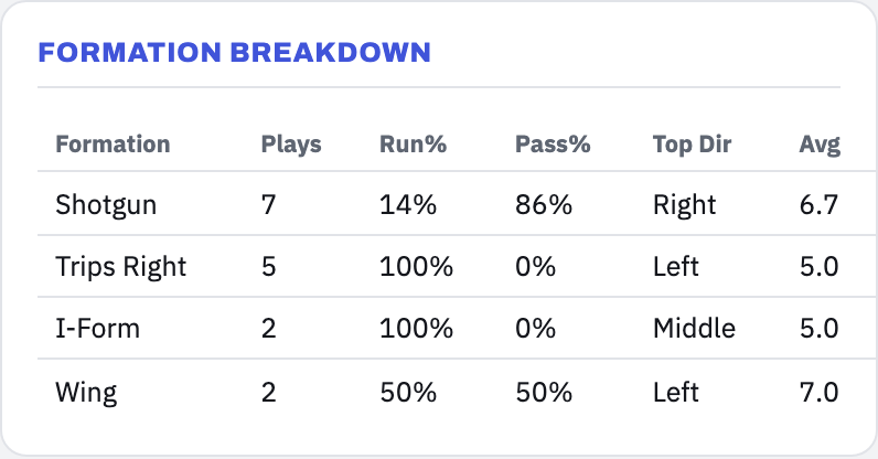 Formation breakdown table